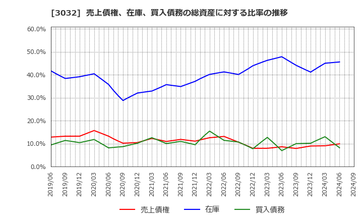 3032 (株)ゴルフ・ドゥ: 売上債権、在庫、買入債務の総資産に対する比率の推移