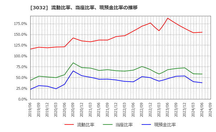 3032 (株)ゴルフ・ドゥ: 流動比率、当座比率、現預金比率の推移