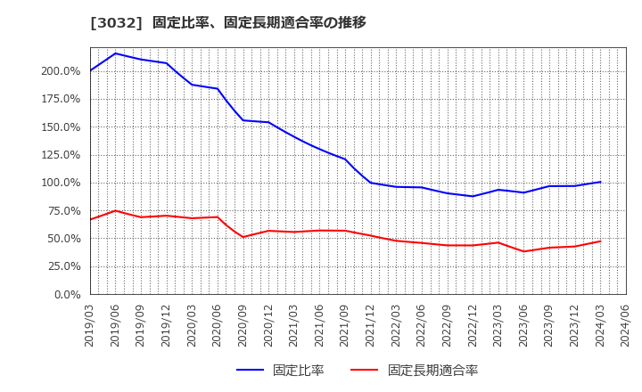 3032 (株)ゴルフ・ドゥ: 固定比率、固定長期適合率の推移