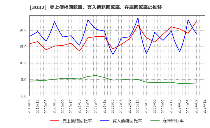 3032 (株)ゴルフ・ドゥ: 売上債権回転率、買入債務回転率、在庫回転率の推移