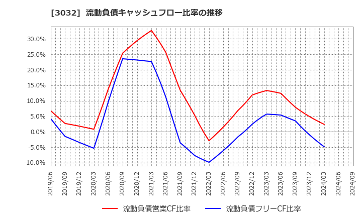 3032 (株)ゴルフ・ドゥ: 流動負債キャッシュフロー比率の推移