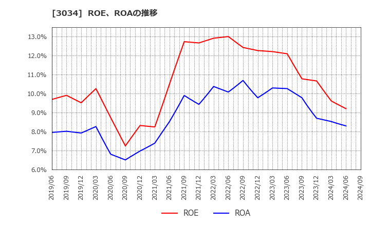 3034 クオールホールディングス(株): ROE、ROAの推移