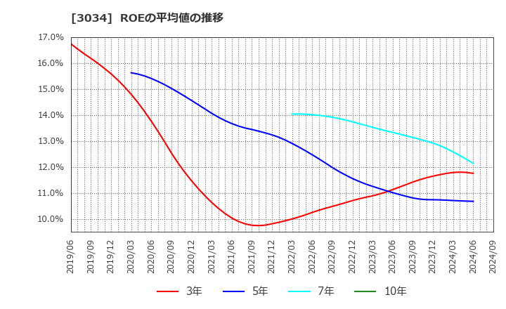 3034 クオールホールディングス(株): ROEの平均値の推移