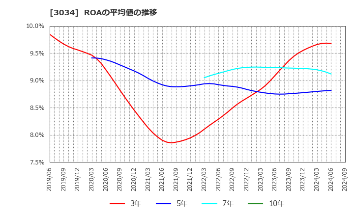 3034 クオールホールディングス(株): ROAの平均値の推移