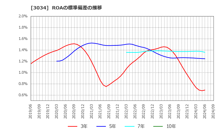 3034 クオールホールディングス(株): ROAの標準偏差の推移