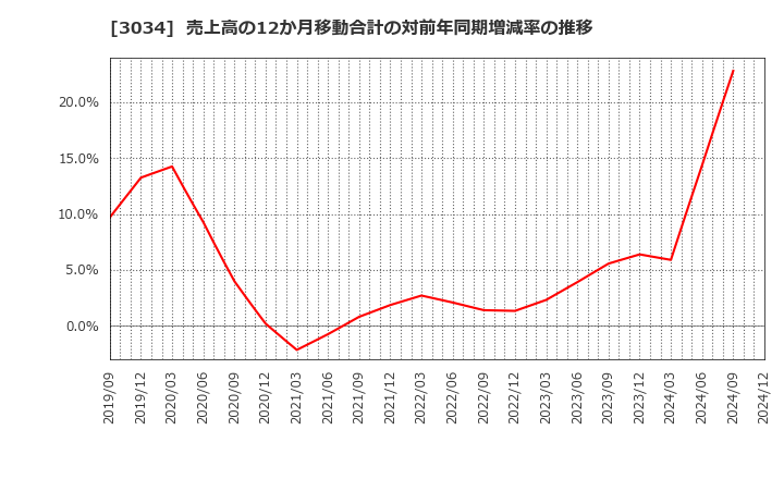 3034 クオールホールディングス(株): 売上高の12か月移動合計の対前年同期増減率の推移