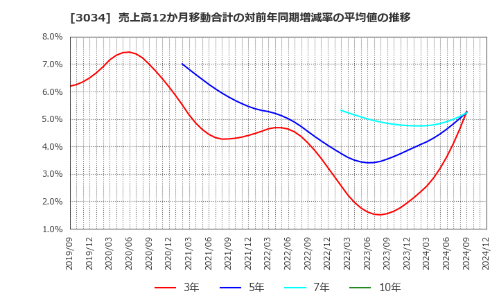 3034 クオールホールディングス(株): 売上高12か月移動合計の対前年同期増減率の平均値の推移