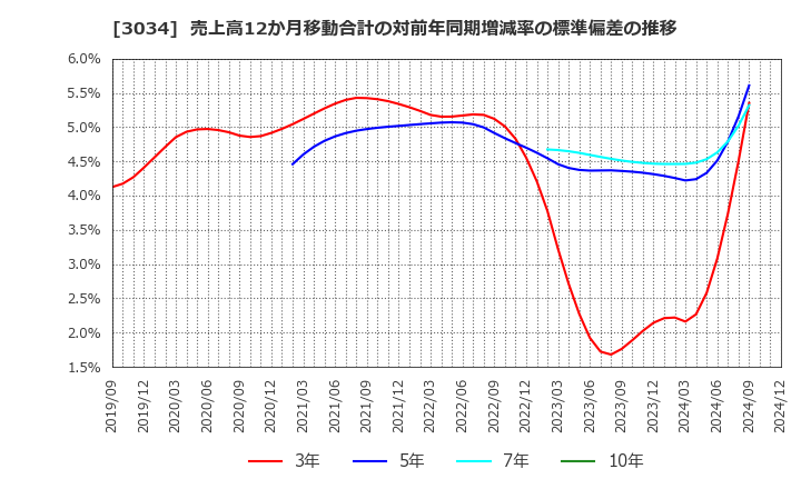 3034 クオールホールディングス(株): 売上高12か月移動合計の対前年同期増減率の標準偏差の推移
