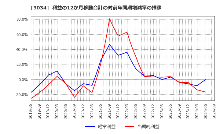 3034 クオールホールディングス(株): 利益の12か月移動合計の対前年同期増減率の推移