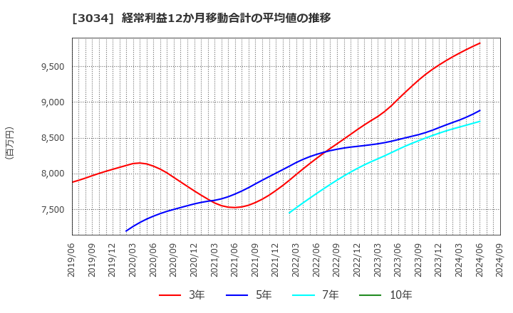 3034 クオールホールディングス(株): 経常利益12か月移動合計の平均値の推移