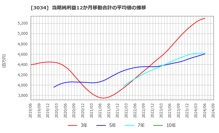 3034 クオールホールディングス(株): 当期純利益12か月移動合計の平均値の推移