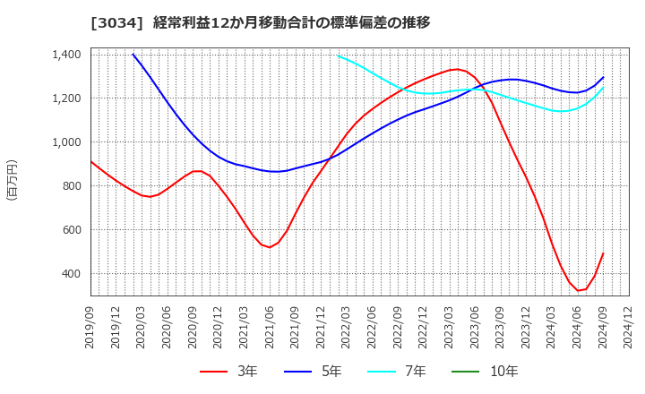 3034 クオールホールディングス(株): 経常利益12か月移動合計の標準偏差の推移