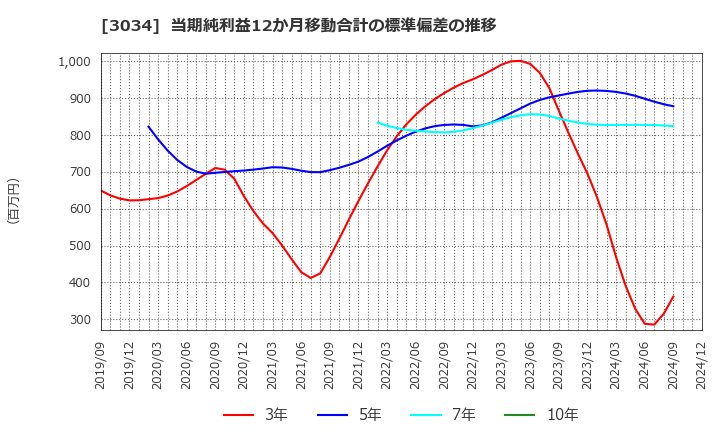 3034 クオールホールディングス(株): 当期純利益12か月移動合計の標準偏差の推移