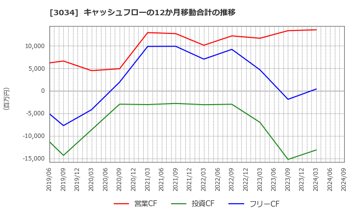 3034 クオールホールディングス(株): キャッシュフローの12か月移動合計の推移