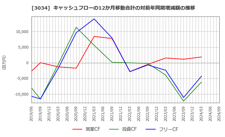 3034 クオールホールディングス(株): キャッシュフローの12か月移動合計の対前年同期増減額の推移