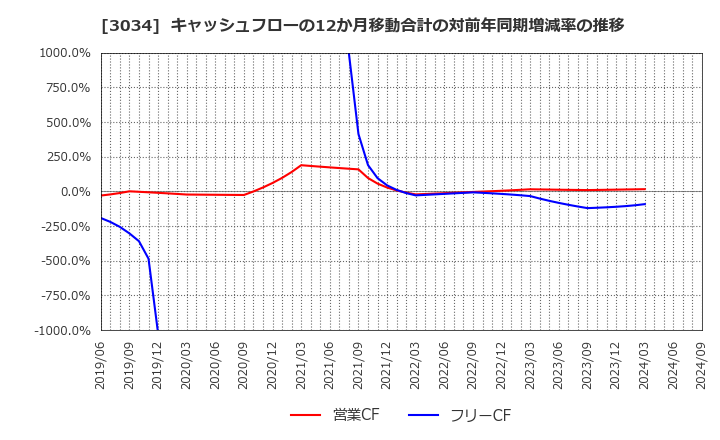 3034 クオールホールディングス(株): キャッシュフローの12か月移動合計の対前年同期増減率の推移