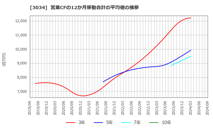 3034 クオールホールディングス(株): 営業CFの12か月移動合計の平均値の推移