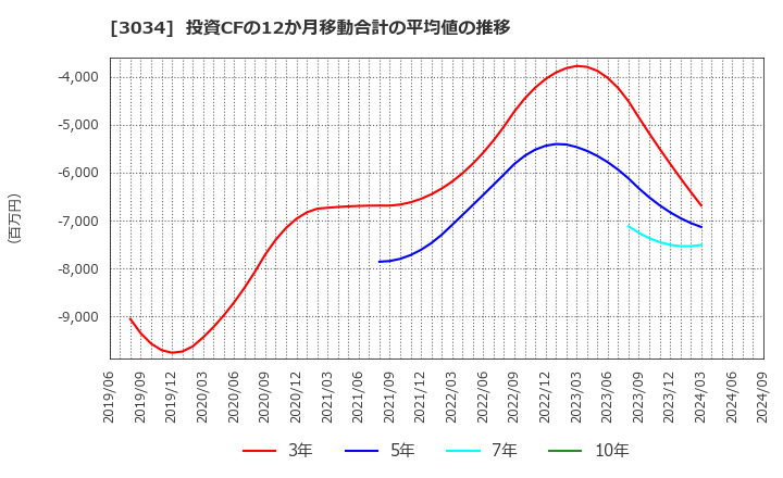 3034 クオールホールディングス(株): 投資CFの12か月移動合計の平均値の推移