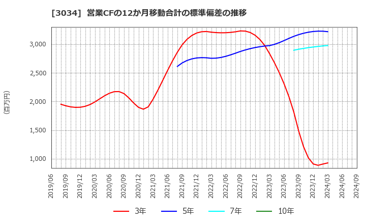 3034 クオールホールディングス(株): 営業CFの12か月移動合計の標準偏差の推移