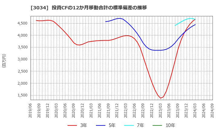 3034 クオールホールディングス(株): 投資CFの12か月移動合計の標準偏差の推移