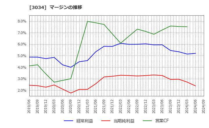 3034 クオールホールディングス(株): マージンの推移