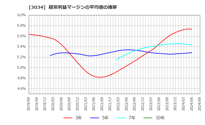 3034 クオールホールディングス(株): 経常利益マージンの平均値の推移