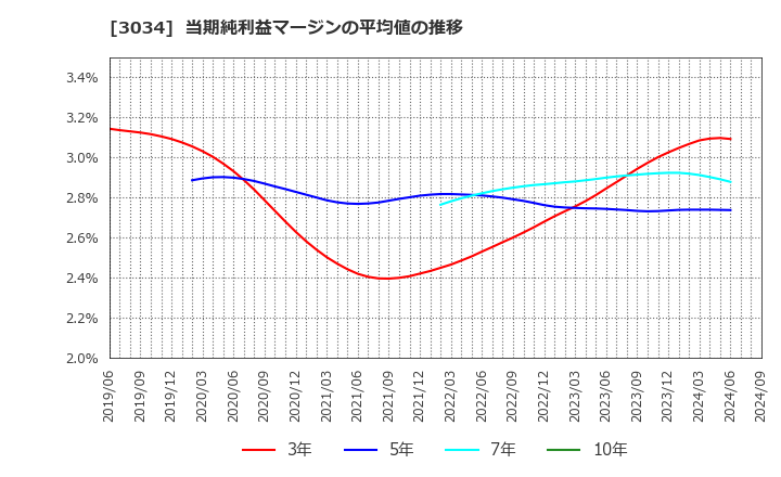 3034 クオールホールディングス(株): 当期純利益マージンの平均値の推移