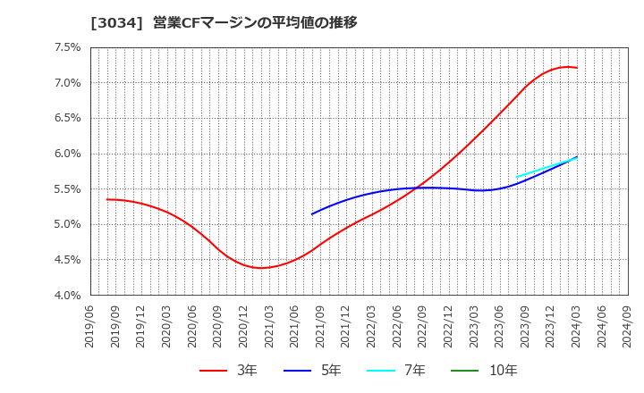 3034 クオールホールディングス(株): 営業CFマージンの平均値の推移