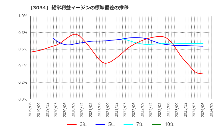 3034 クオールホールディングス(株): 経常利益マージンの標準偏差の推移