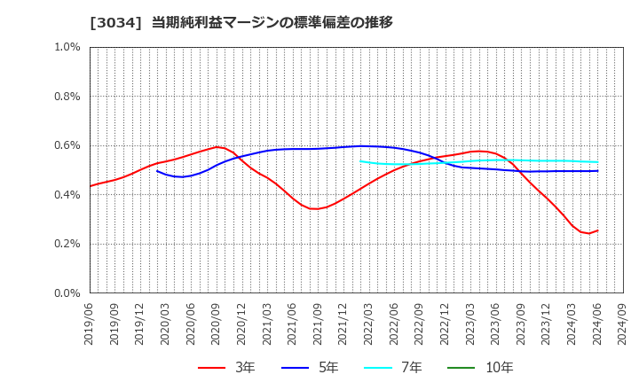 3034 クオールホールディングス(株): 当期純利益マージンの標準偏差の推移