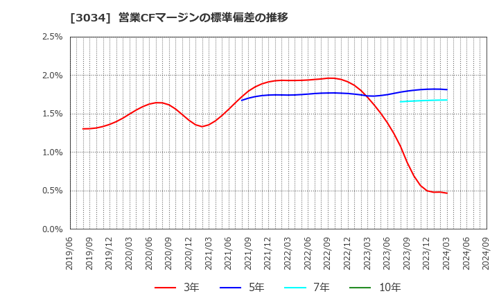 3034 クオールホールディングス(株): 営業CFマージンの標準偏差の推移