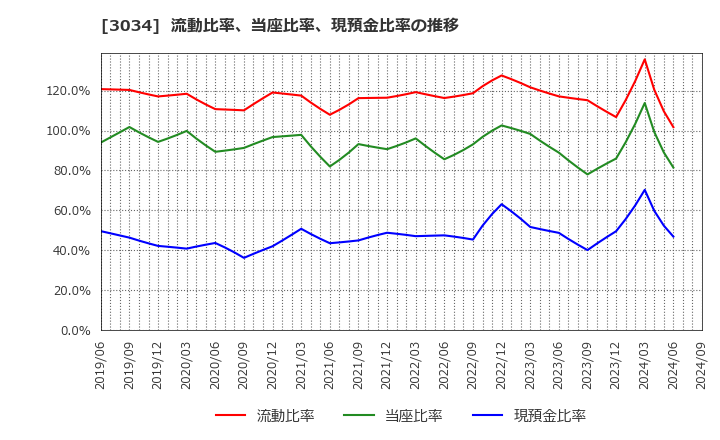 3034 クオールホールディングス(株): 流動比率、当座比率、現預金比率の推移