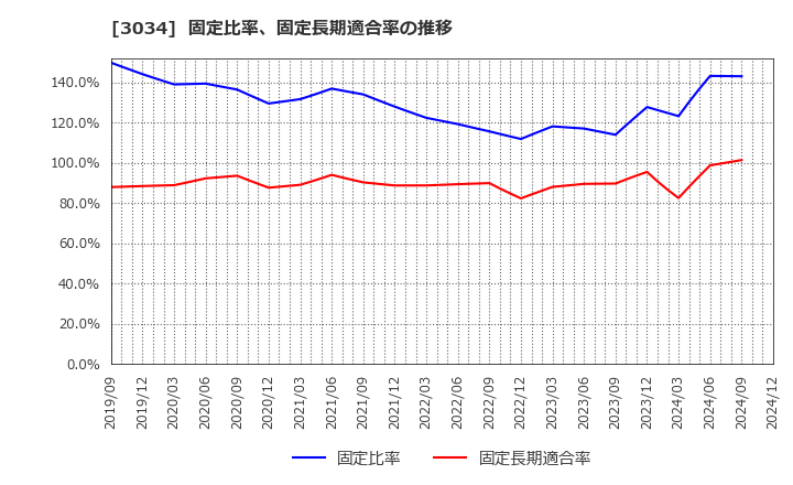 3034 クオールホールディングス(株): 固定比率、固定長期適合率の推移