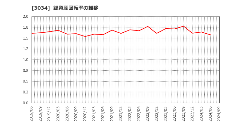 3034 クオールホールディングス(株): 総資産回転率の推移