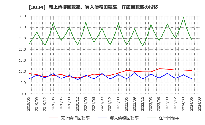 3034 クオールホールディングス(株): 売上債権回転率、買入債務回転率、在庫回転率の推移