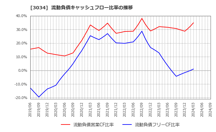 3034 クオールホールディングス(株): 流動負債キャッシュフロー比率の推移