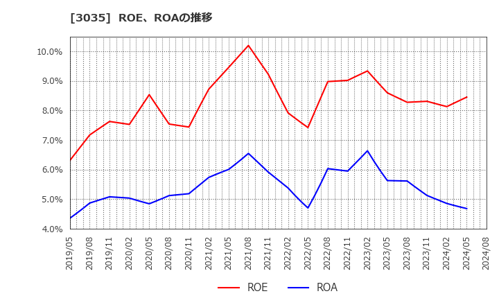 3035 ケイティケイ(株): ROE、ROAの推移