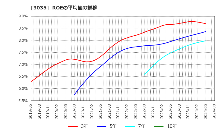 3035 ケイティケイ(株): ROEの平均値の推移
