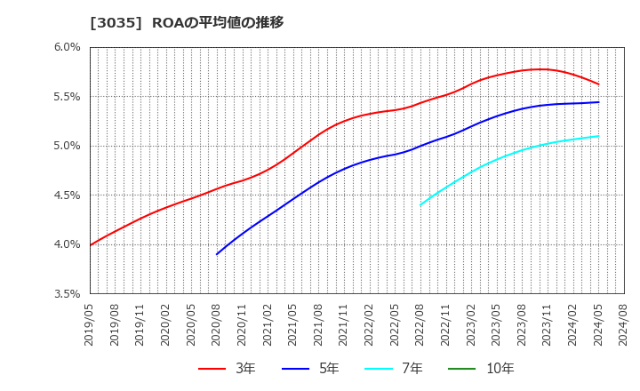 3035 ケイティケイ(株): ROAの平均値の推移