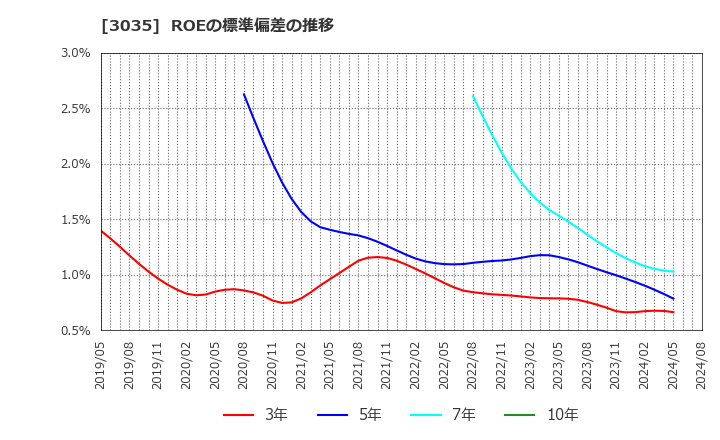 3035 ケイティケイ(株): ROEの標準偏差の推移