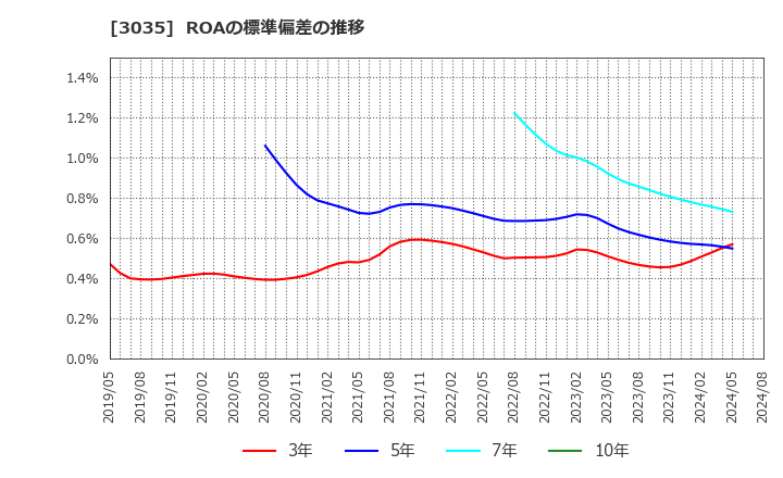 3035 ケイティケイ(株): ROAの標準偏差の推移