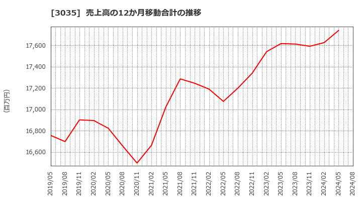 3035 ケイティケイ(株): 売上高の12か月移動合計の推移