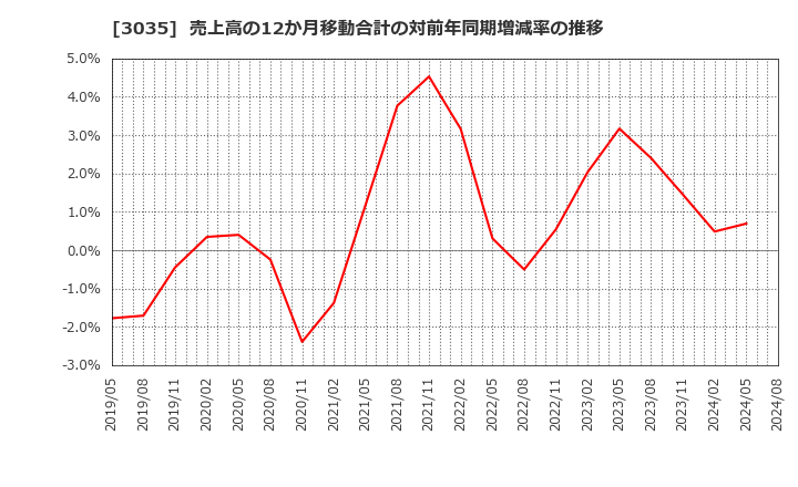 3035 ケイティケイ(株): 売上高の12か月移動合計の対前年同期増減率の推移