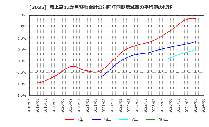 3035 ケイティケイ(株): 売上高12か月移動合計の対前年同期増減率の平均値の推移