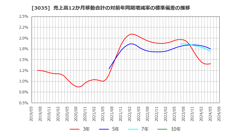 3035 ケイティケイ(株): 売上高12か月移動合計の対前年同期増減率の標準偏差の推移