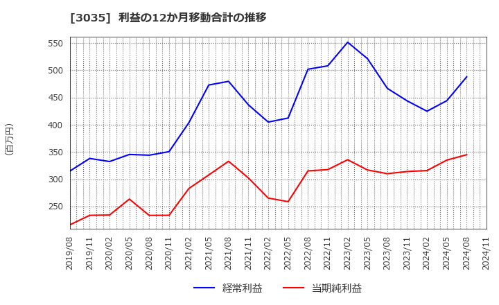 3035 ケイティケイ(株): 利益の12か月移動合計の推移