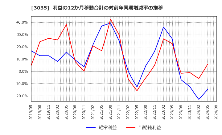 3035 ケイティケイ(株): 利益の12か月移動合計の対前年同期増減率の推移