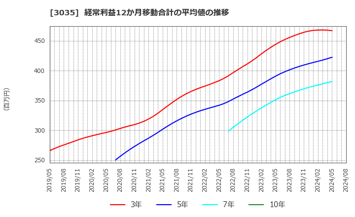 3035 ケイティケイ(株): 経常利益12か月移動合計の平均値の推移