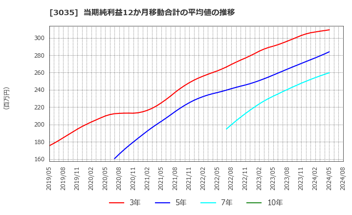 3035 ケイティケイ(株): 当期純利益12か月移動合計の平均値の推移