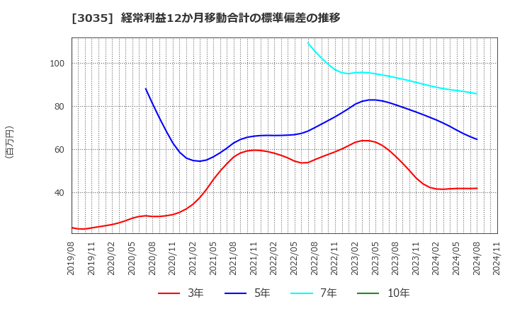 3035 ケイティケイ(株): 経常利益12か月移動合計の標準偏差の推移